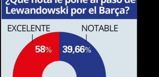 Kibice w ankiecie OCENILI PRZYGODĘ Roberta Lewandowskiego w Barcelonie!